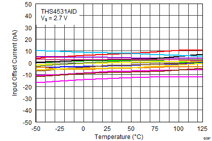 THS4531A Figure 31 IOS Over Temp 2_7V.png